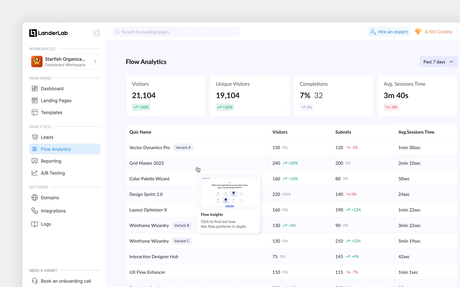 Flow Analytics · funnel performance, Visits, unique visitors, completions and session time per landing page.